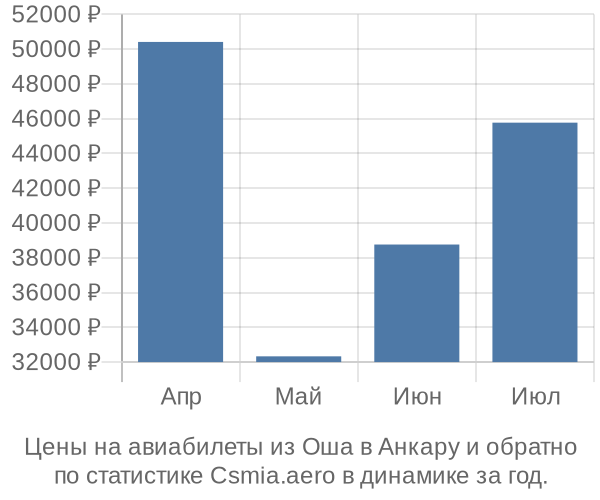 Авиабилеты из Оша в Анкару цены