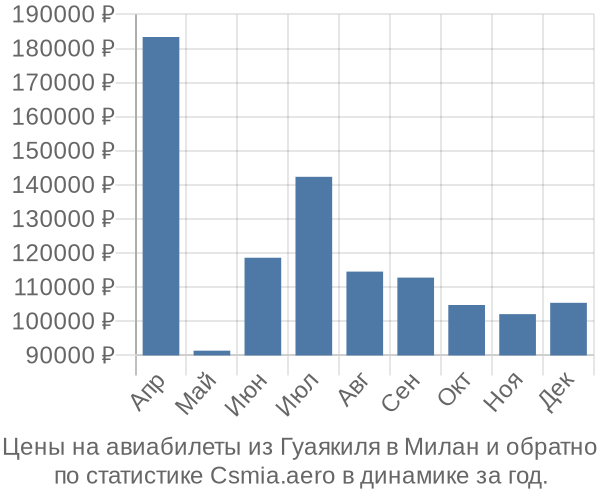 Авиабилеты из Гуаякиля в Милан цены