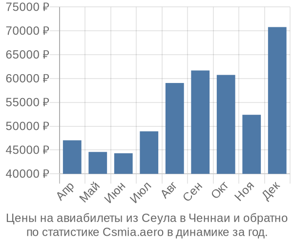 Авиабилеты из Сеула в Ченнаи цены