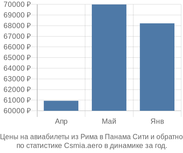 Авиабилеты из Рима в Панама Сити цены