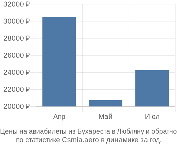 Авиабилеты из Бухареста в Любляну цены