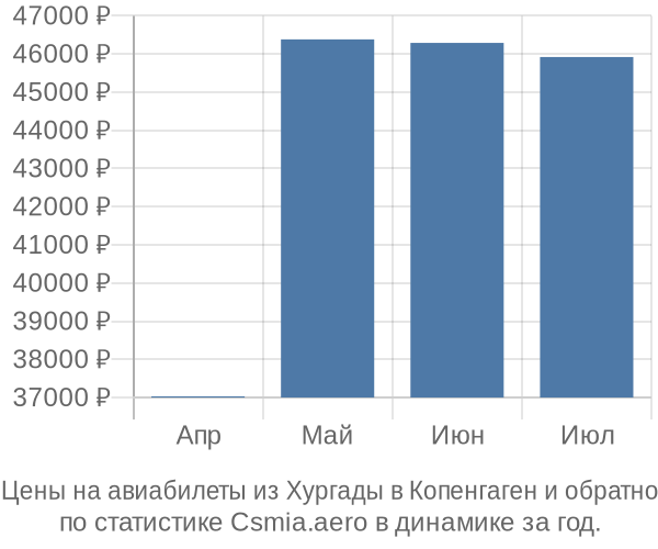 Авиабилеты из Хургады в Копенгаген цены