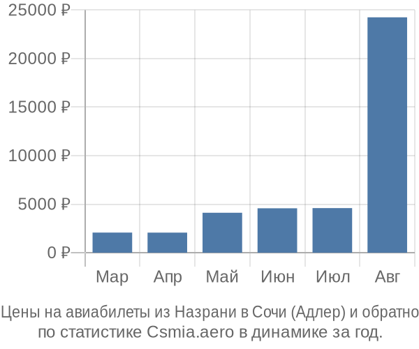 Авиабилеты из Назрани в Сочи (Адлер) цены