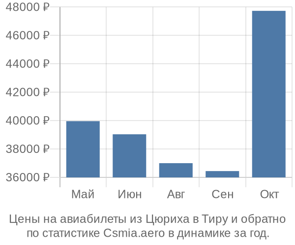 Авиабилеты из Цюриха в Тиру цены