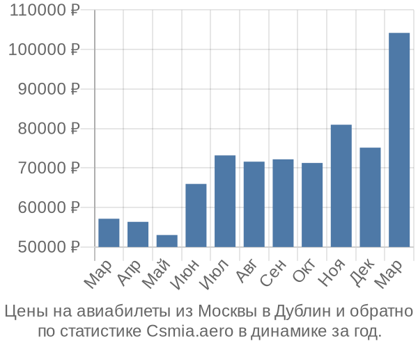 Авиабилеты из Москвы в Дублин цены