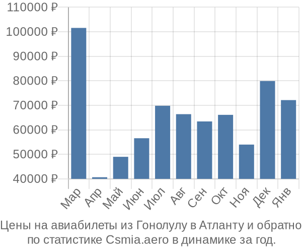 Авиабилеты из Гонолулу в Атланту цены