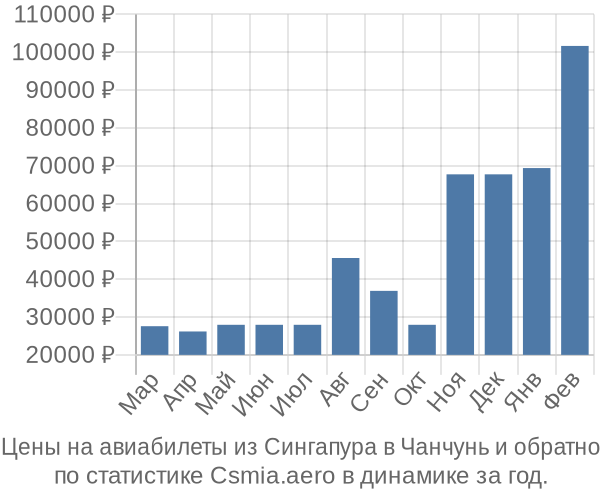 Авиабилеты из Сингапура в Чанчунь цены