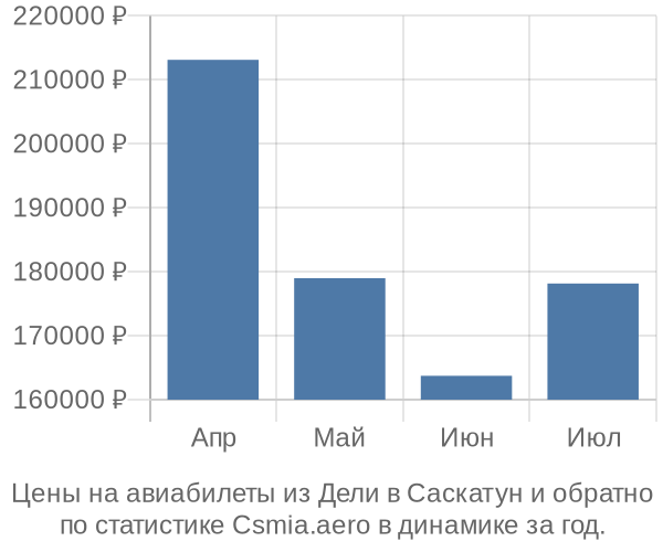 Авиабилеты из Дели в Саскатун цены