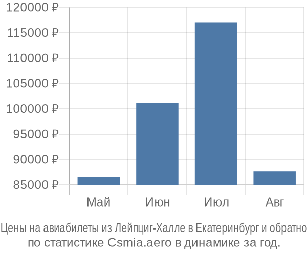Авиабилеты из Лейпциг-Халле в Екатеринбург цены