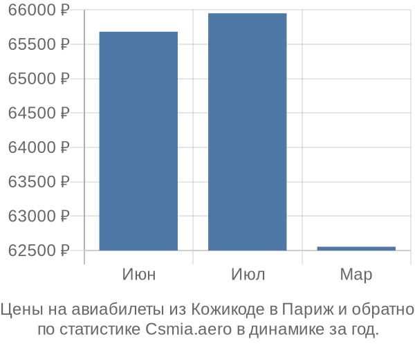 Авиабилеты из Кожикоде в Париж цены