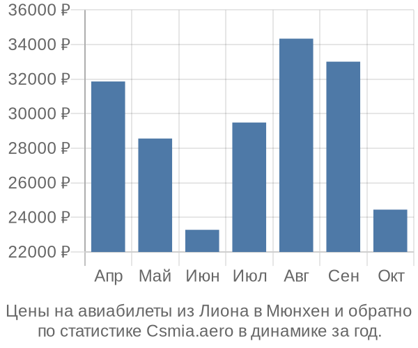Авиабилеты из Лиона в Мюнхен цены