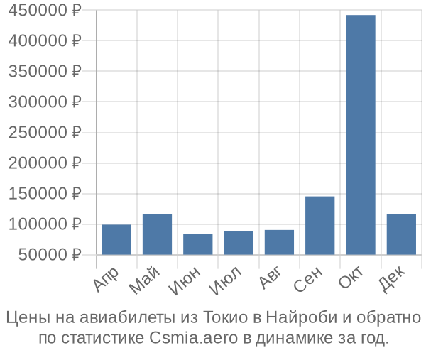 Авиабилеты из Токио в Найроби цены