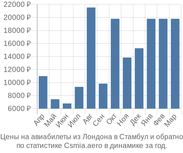 Авиабилеты из Лондона в Стамбул цены