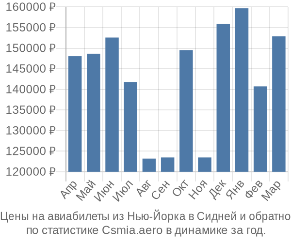 Авиабилеты из Нью-Йорка в Сидней цены