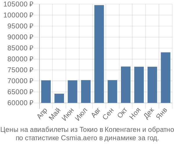 Авиабилеты из Токио в Копенгаген цены