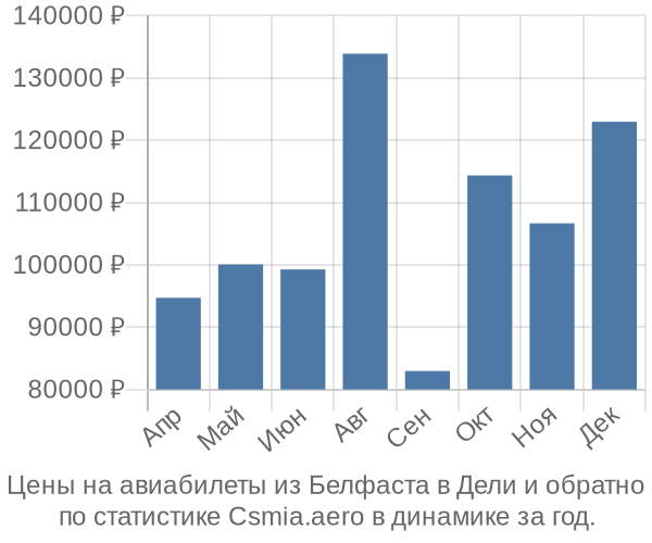 Авиабилеты из Белфаста в Дели цены