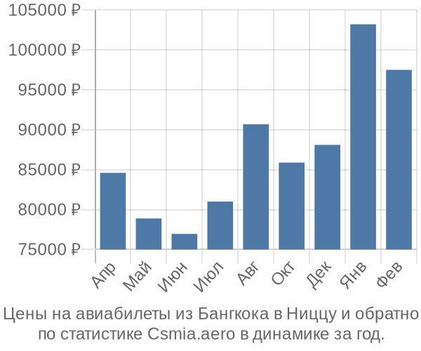 Авиабилеты из Бангкока в Ниццу цены