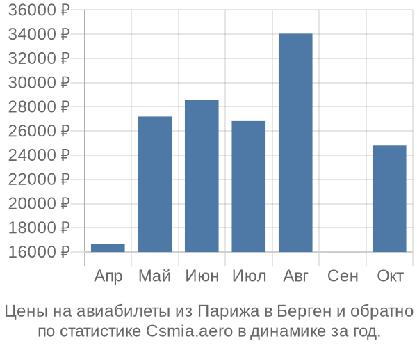 Авиабилеты из Парижа в Берген цены