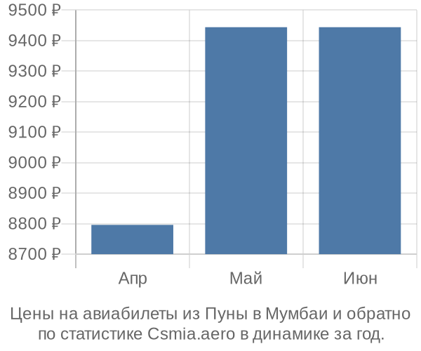 Авиабилеты из Пуны в Мумбаи цены