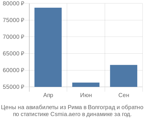 Авиабилеты из Рима в Волгоград цены