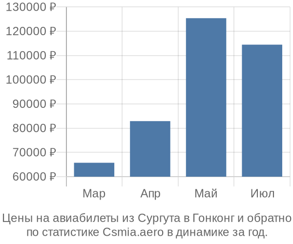 Авиабилеты из Сургута в Гонконг цены