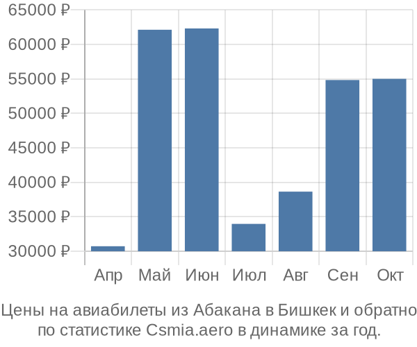 Авиабилеты из Абакана в Бишкек цены