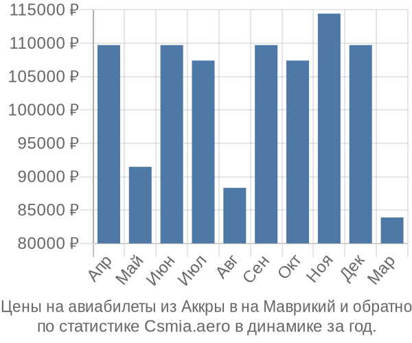 Авиабилеты из Аккры в на Маврикий цены