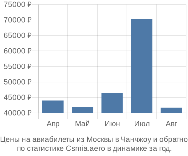 Авиабилеты из Москвы в Чанчжоу цены