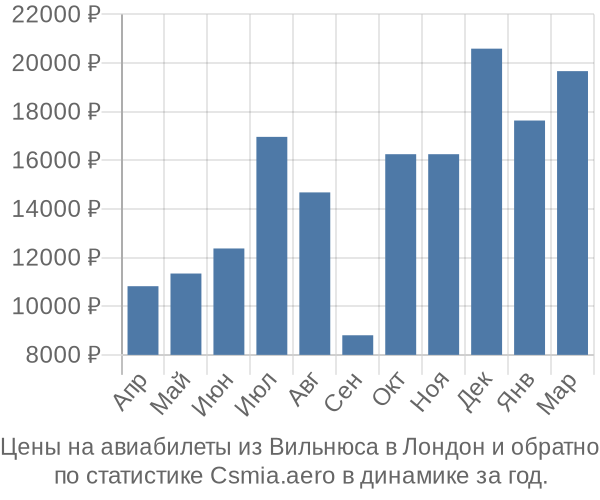 Авиабилеты из Вильнюса в Лондон цены