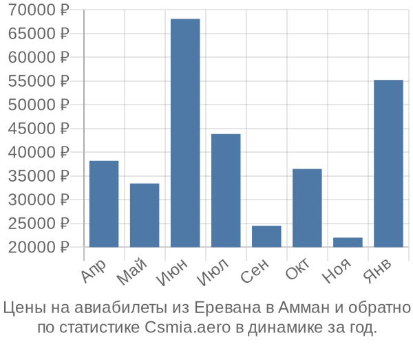 Авиабилеты из Еревана в Амман цены