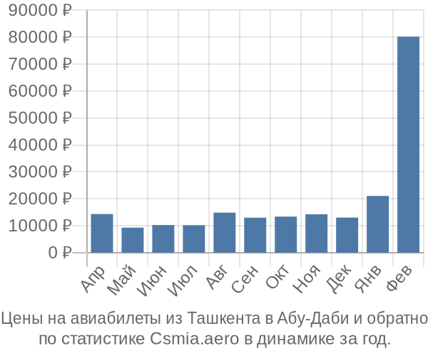 Авиабилеты из Ташкента в Абу-Даби цены