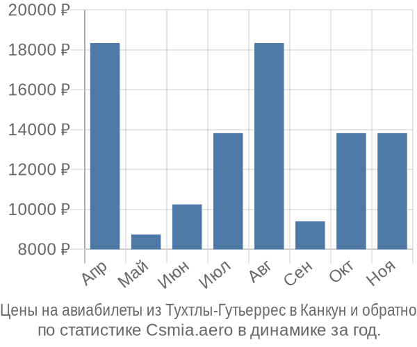 Авиабилеты из Тухтлы-Гутьеррес в Канкун цены