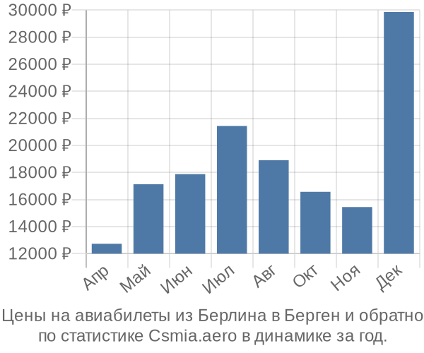 Авиабилеты из Берлина в Берген цены