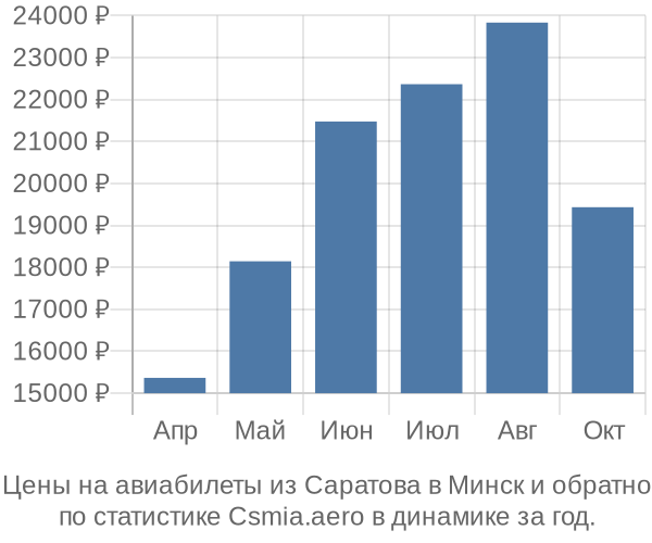 Авиабилеты из Саратова в Минск цены