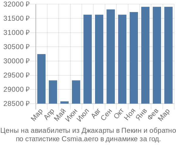 Авиабилеты из Джакарты в Пекин цены