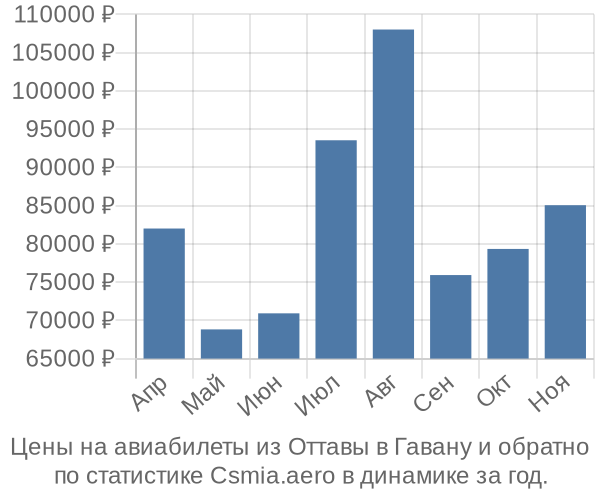 Авиабилеты из Оттавы в Гавану цены