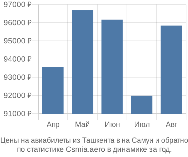 Авиабилеты из Ташкента в на Самуи цены