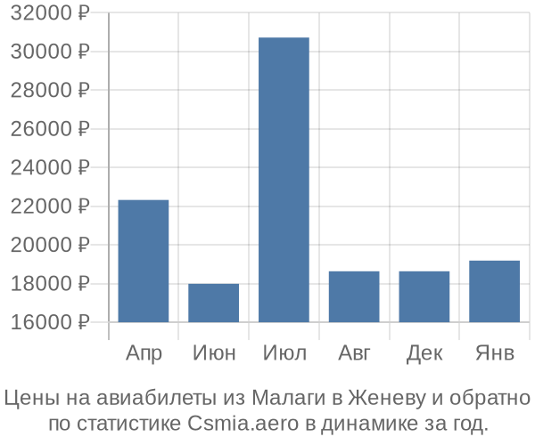 Авиабилеты из Малаги в Женеву цены