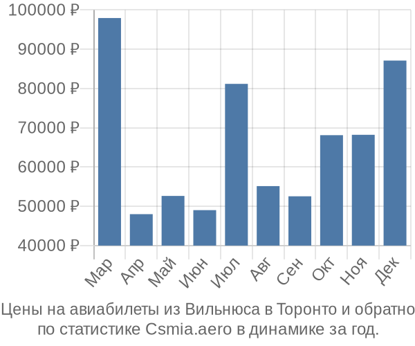 Авиабилеты из Вильнюса в Торонто цены