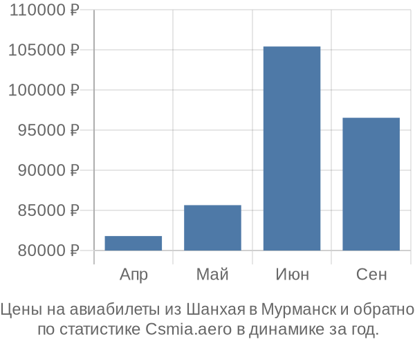 Авиабилеты из Шанхая в Мурманск цены