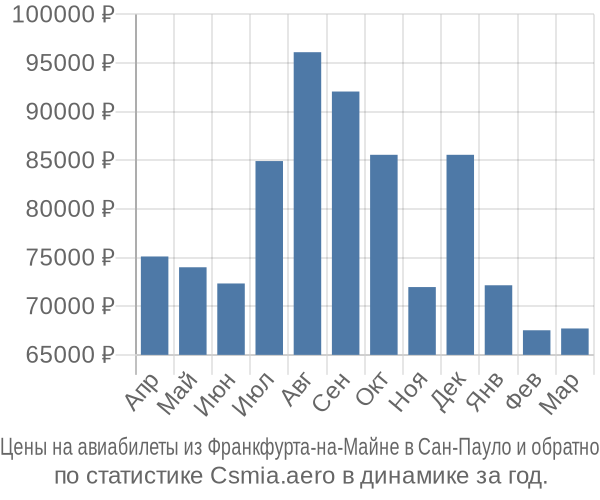 Авиабилеты из Франкфурта-на-Майне в Сан-Пауло цены