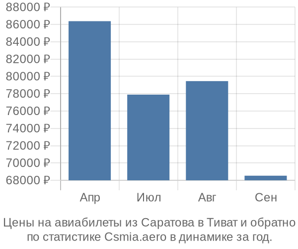 Авиабилеты из Саратова в Тиват цены