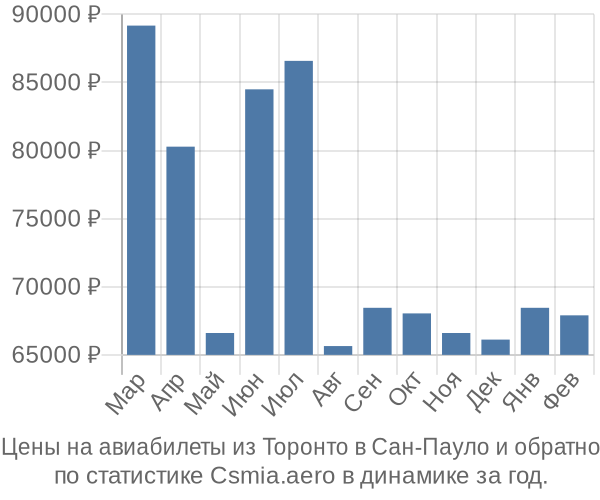 Авиабилеты из Торонто в Сан-Пауло цены