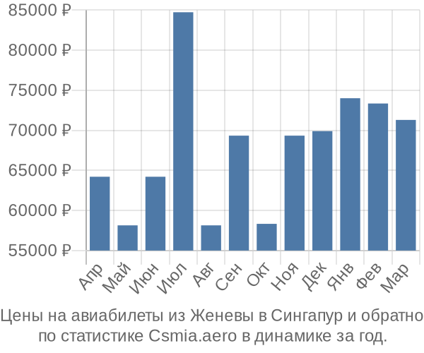 Авиабилеты из Женевы в Сингапур цены