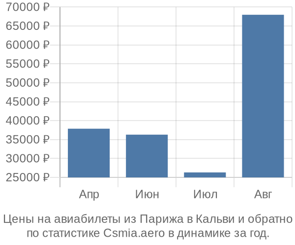 Авиабилеты из Парижа в Кальви цены