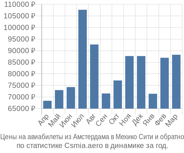 Авиабилеты из Амстердама в Мехико Сити цены