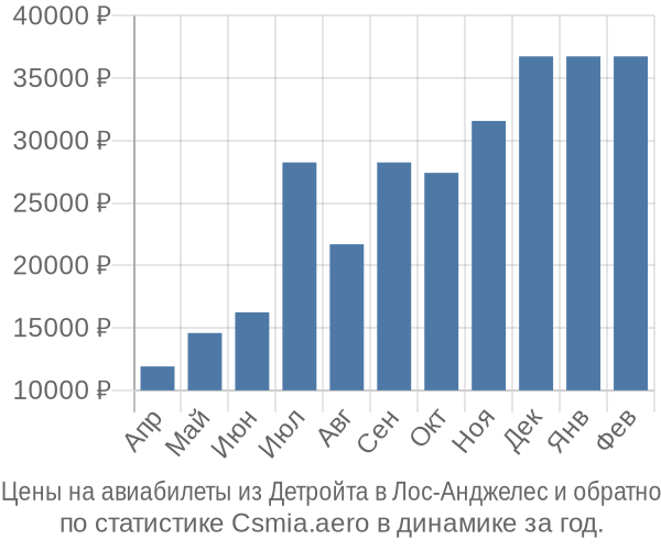 Авиабилеты из Детройта в Лос-Анджелес цены