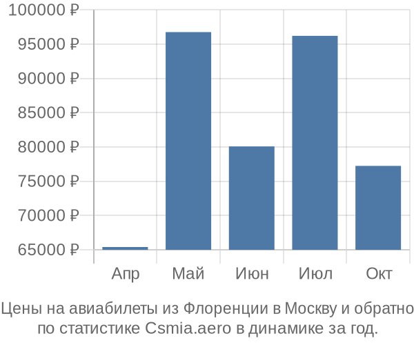 Авиабилеты из Флоренции в Москву цены