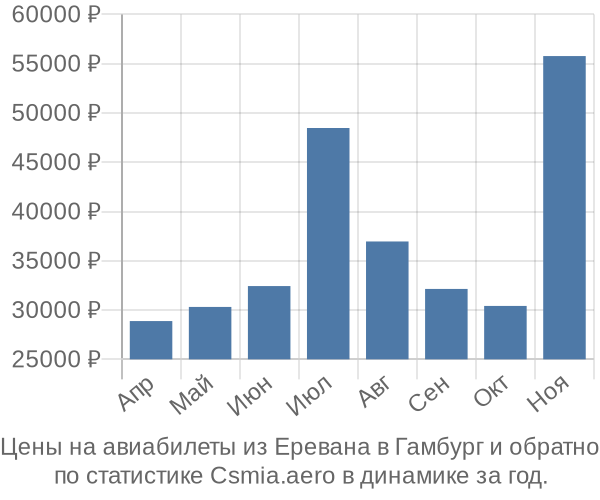 Авиабилеты из Еревана в Гамбург цены