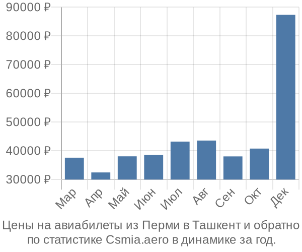 Авиабилеты из Перми в Ташкент цены